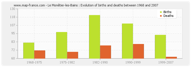 Le Monêtier-les-Bains : Evolution of births and deaths between 1968 and 2007